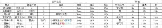 晚安森林森林之心怎么种植