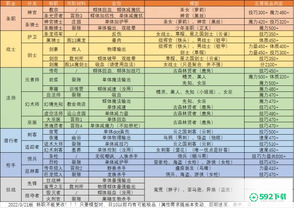 《地下城堡2》转职推荐图