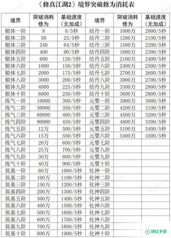 《修真江湖2》突破需要消耗多少修为