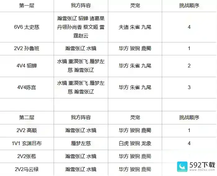 三国志幻想大陆探骊寻珠第一章攻略_三国志幻想大陆攻略分享_592下载网