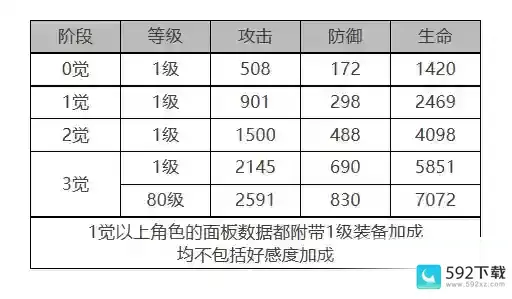 白夜极光卡莲角色面板数据介绍