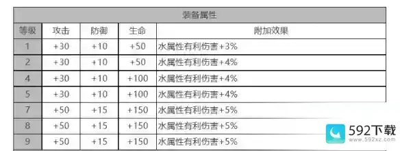 白夜极光卡莲角色面板数据介绍