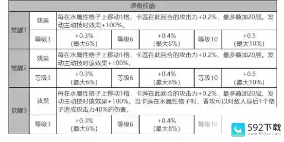 白夜极光卡莲角色面板数据介绍