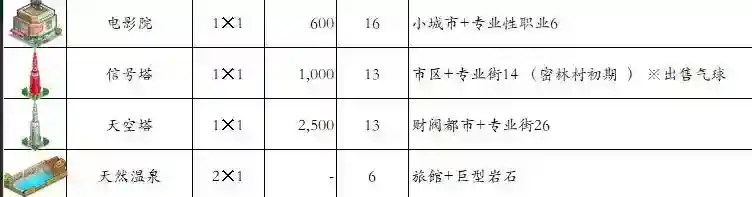 都市大亨物语产业图鉴2023最新