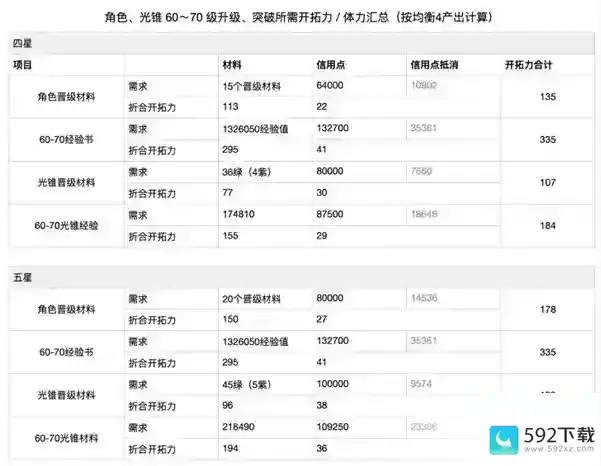 崩坏星穹铁道60-70级素材汇总