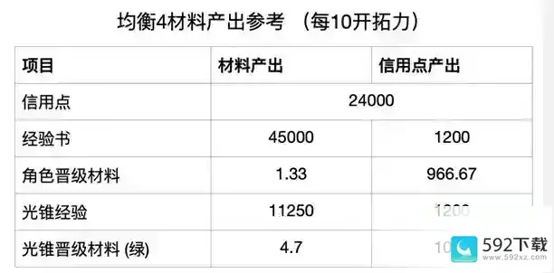 崩坏星穹铁道60-70级素材汇总