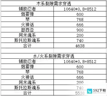 我的勇者【游仙门】当前版本护甲穿透需求一览