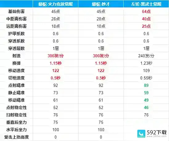 穿越火线枪战王者火线实验室可以火力全开的左轮？蟒蛇-火力竞放觉醒评测