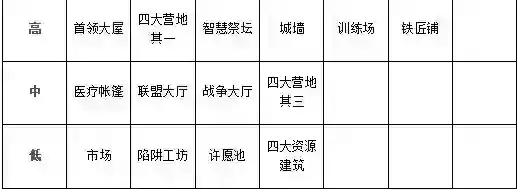 侏罗纪军团建筑提升要点