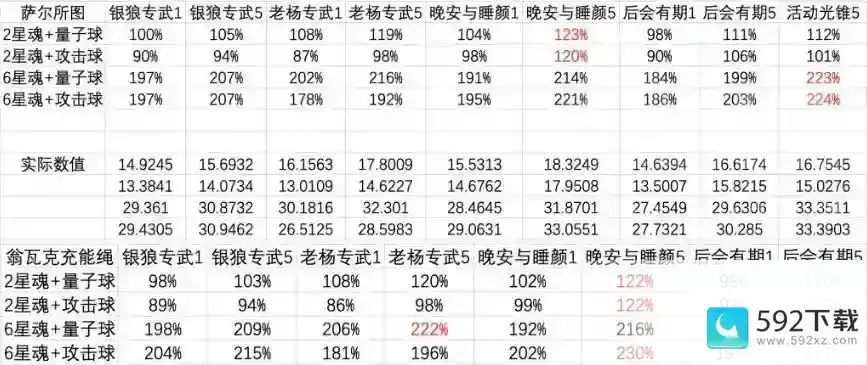 崩坏星穹铁道高命银狼四星五星光锥对比