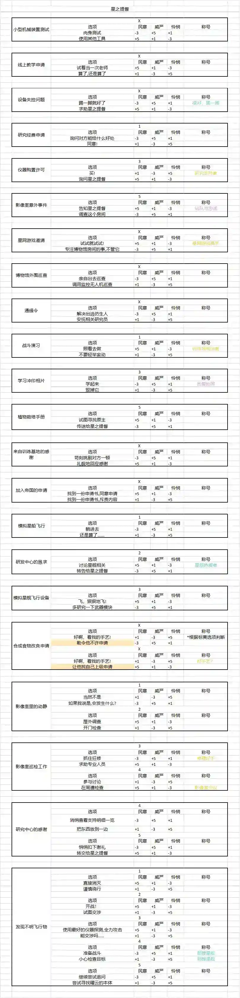 时空中的绘旅人潮汐瓦解情报舱室攻略