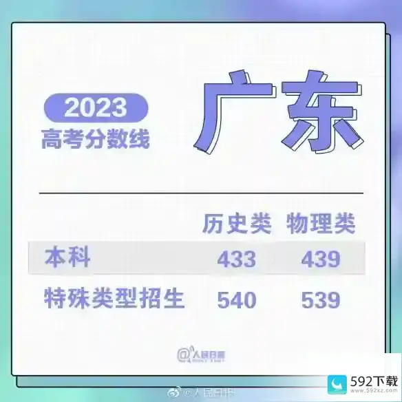 广东省高考2023分数线