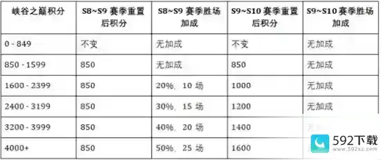 英雄联盟手游s10什么时候开始 S10赛季时间介绍