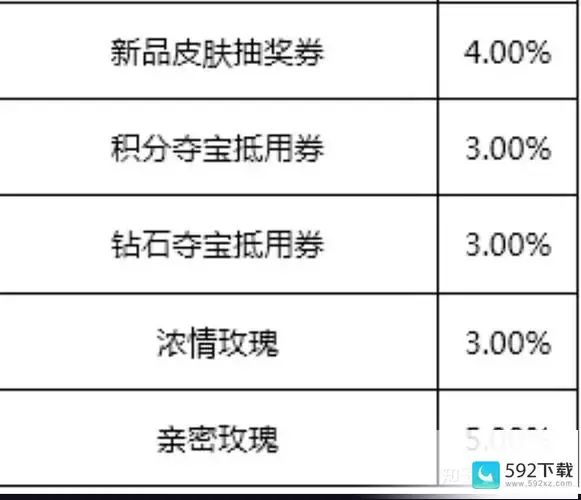 王者荣耀新品英雄抽奖概率