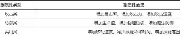 晶核回路副属性选择思路